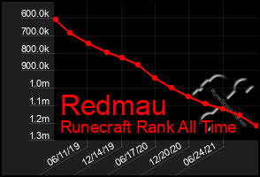 Total Graph of Redmau