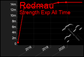 Total Graph of Redmau