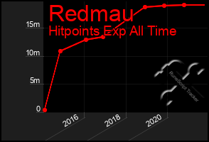 Total Graph of Redmau