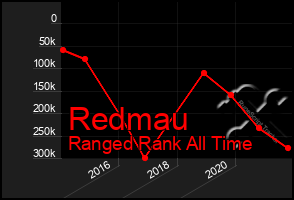 Total Graph of Redmau