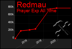 Total Graph of Redmau