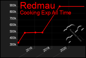 Total Graph of Redmau