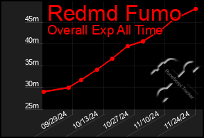 Total Graph of Redmd Fumo