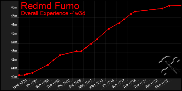 Last 31 Days Graph of Redmd Fumo