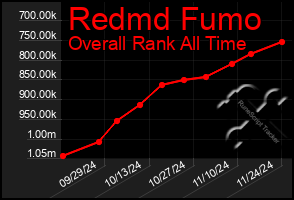 Total Graph of Redmd Fumo