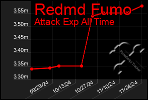 Total Graph of Redmd Fumo