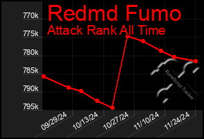 Total Graph of Redmd Fumo