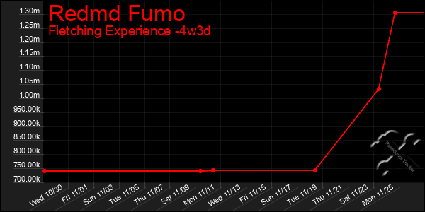 Last 31 Days Graph of Redmd Fumo