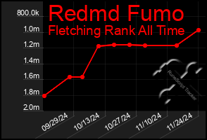 Total Graph of Redmd Fumo