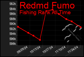 Total Graph of Redmd Fumo