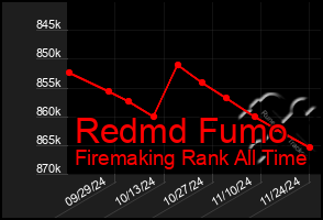 Total Graph of Redmd Fumo