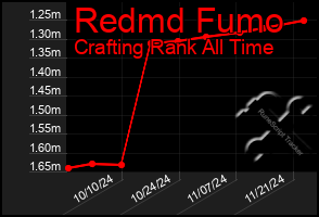 Total Graph of Redmd Fumo