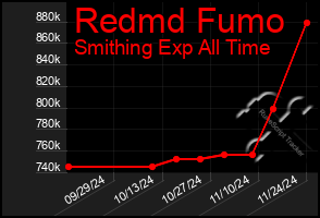 Total Graph of Redmd Fumo