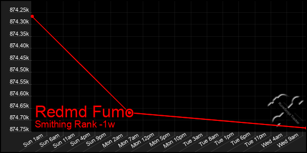 Last 7 Days Graph of Redmd Fumo