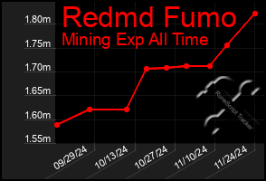 Total Graph of Redmd Fumo