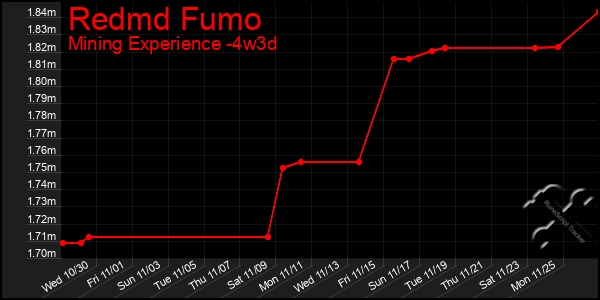 Last 31 Days Graph of Redmd Fumo