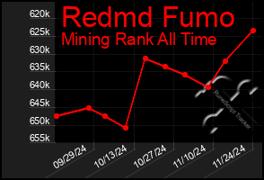 Total Graph of Redmd Fumo