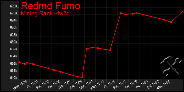 Last 31 Days Graph of Redmd Fumo