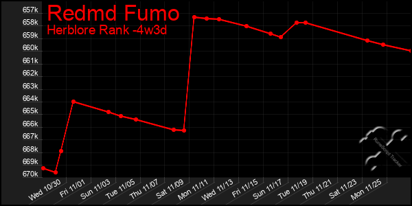 Last 31 Days Graph of Redmd Fumo