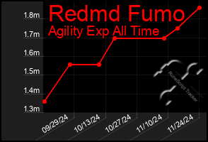 Total Graph of Redmd Fumo