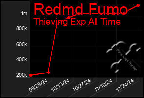 Total Graph of Redmd Fumo