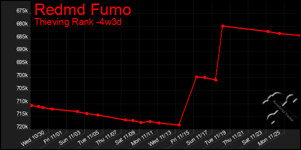 Last 31 Days Graph of Redmd Fumo