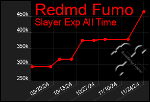 Total Graph of Redmd Fumo