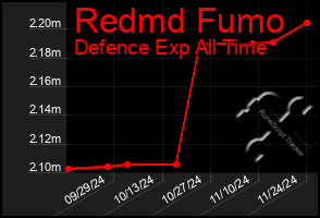 Total Graph of Redmd Fumo