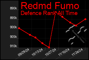 Total Graph of Redmd Fumo