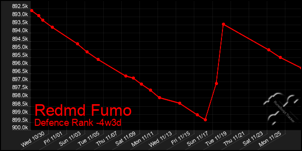 Last 31 Days Graph of Redmd Fumo