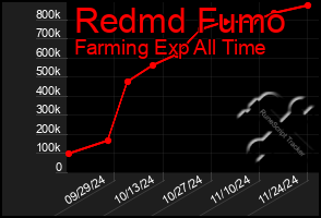 Total Graph of Redmd Fumo