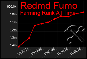 Total Graph of Redmd Fumo