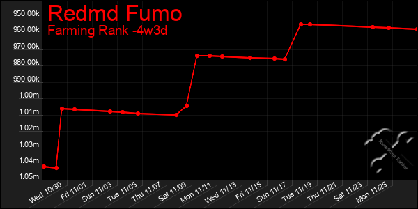 Last 31 Days Graph of Redmd Fumo