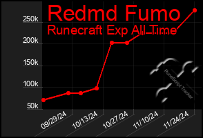 Total Graph of Redmd Fumo