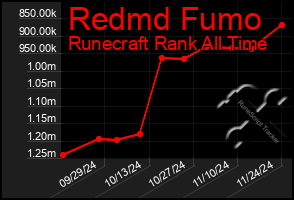 Total Graph of Redmd Fumo