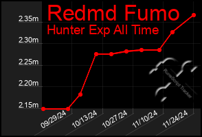 Total Graph of Redmd Fumo