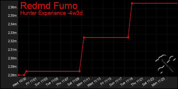 Last 31 Days Graph of Redmd Fumo