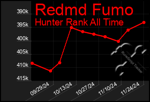 Total Graph of Redmd Fumo