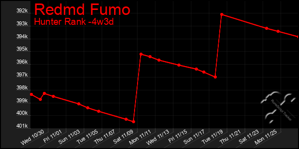 Last 31 Days Graph of Redmd Fumo