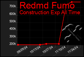 Total Graph of Redmd Fumo