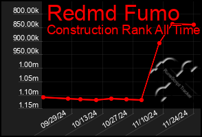 Total Graph of Redmd Fumo