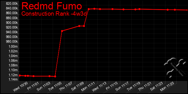 Last 31 Days Graph of Redmd Fumo