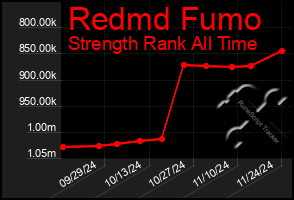 Total Graph of Redmd Fumo