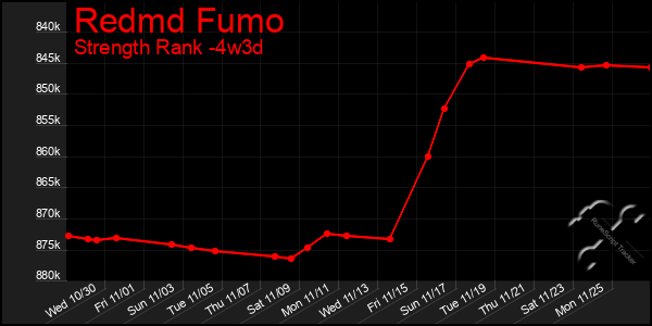 Last 31 Days Graph of Redmd Fumo