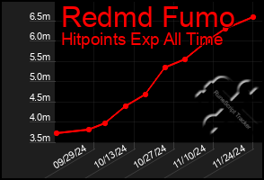 Total Graph of Redmd Fumo