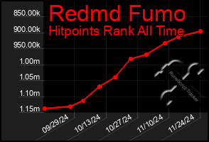 Total Graph of Redmd Fumo