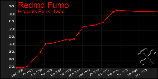 Last 31 Days Graph of Redmd Fumo