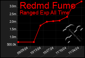 Total Graph of Redmd Fumo