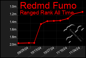 Total Graph of Redmd Fumo