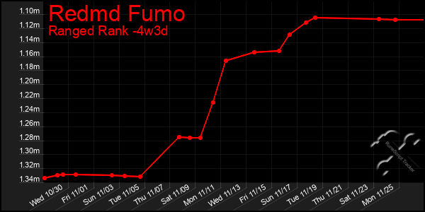 Last 31 Days Graph of Redmd Fumo